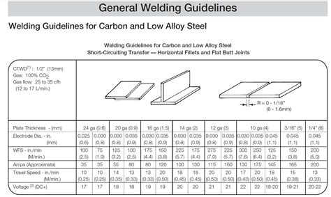 can i weld sheet metal with an arc welder|welding sheet metal.